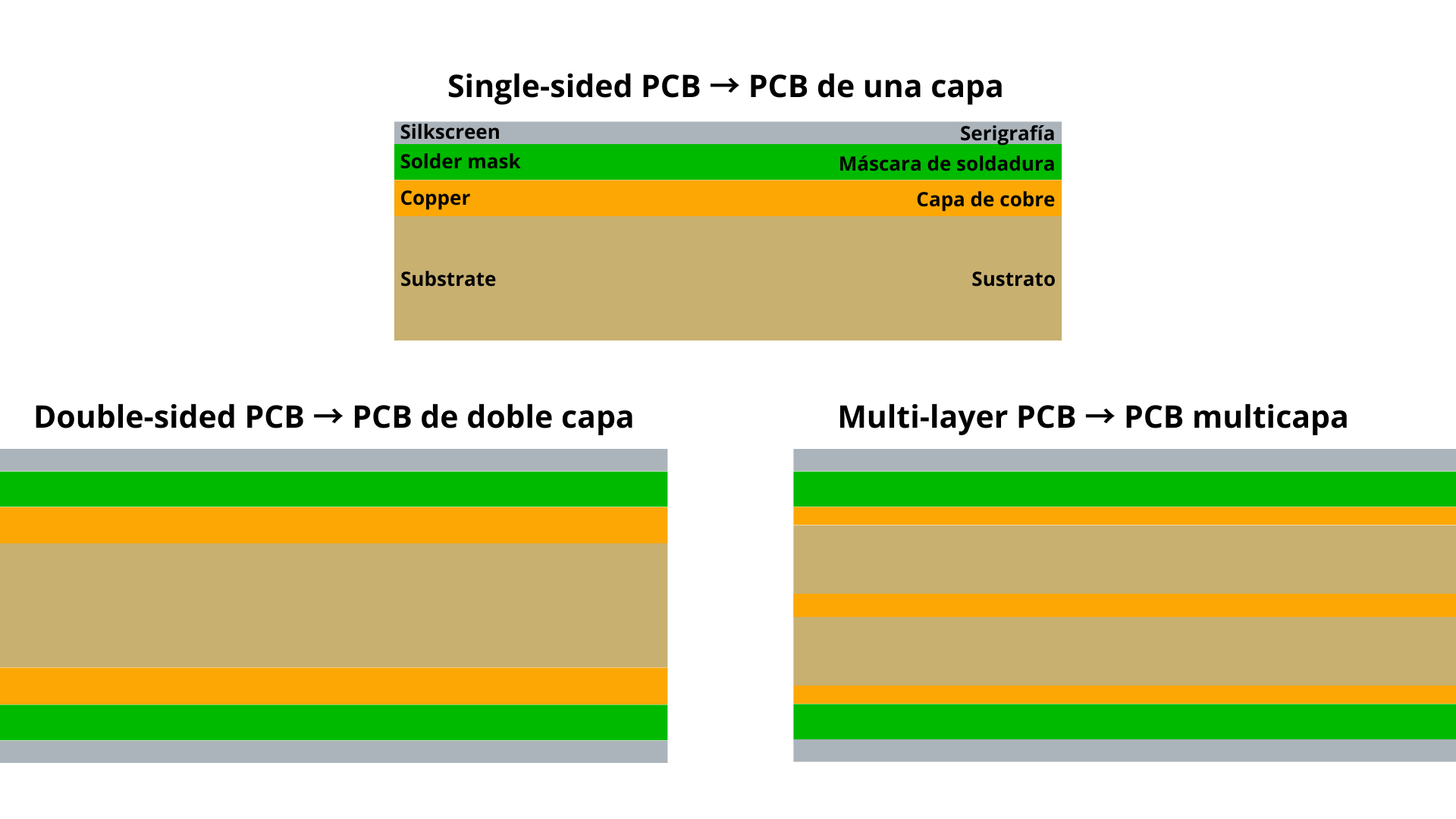 Ejemplo de PCB multicapa